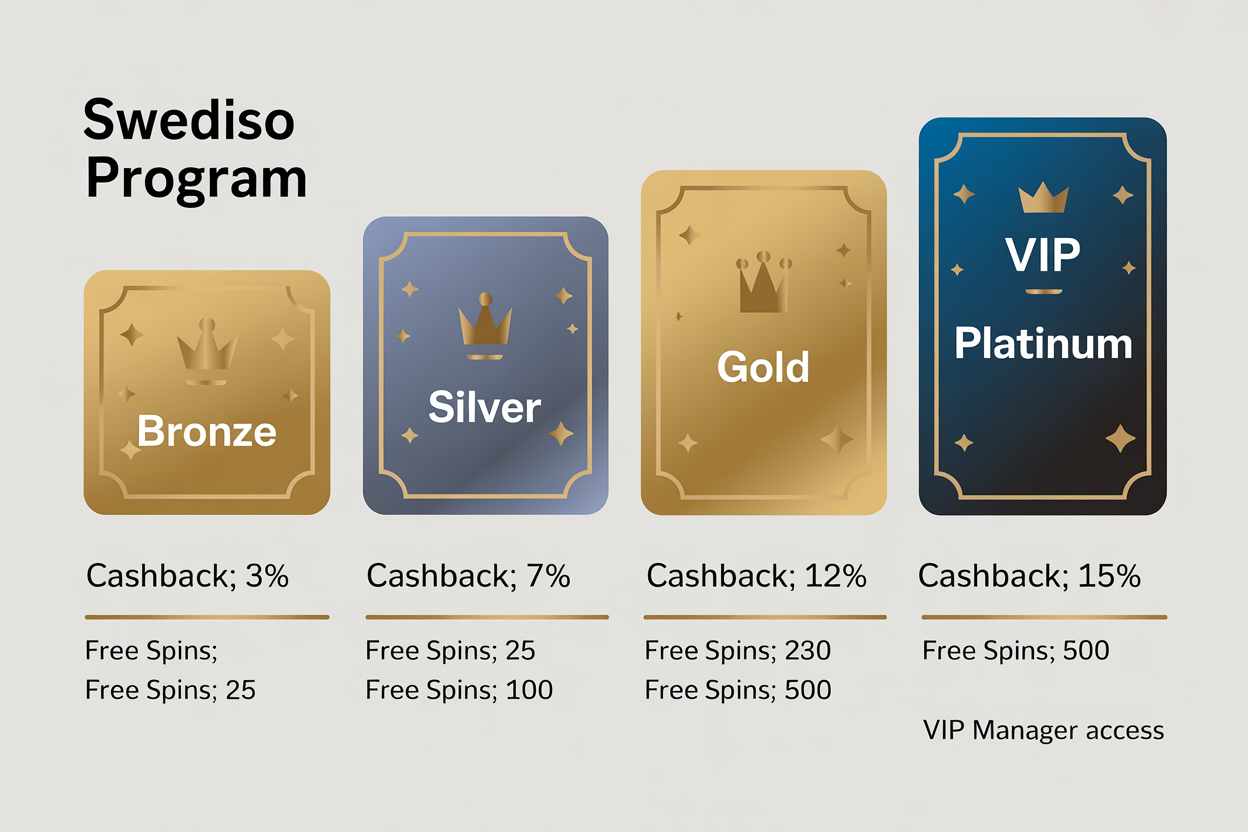VIP-program 4 nivåer — Bronze, Silver, Gold, Platinum